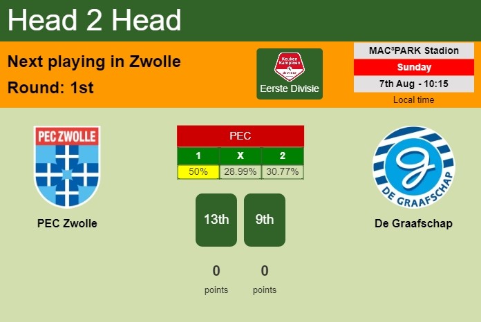 H2H, PREDICTION. PEC Zwolle vs De Graafschap | Odds, preview, pick, kick-off time 07-08-2022 - Eerste Divisie