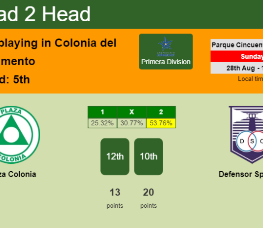 H2H, PREDICTION. Plaza Colonia vs Defensor Sporting | Odds, preview, pick, kick-off time 28-08-2022 - Primera Division