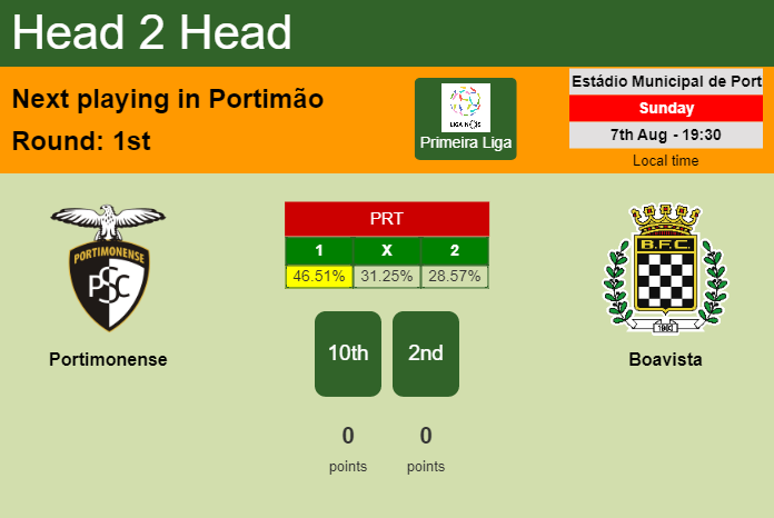 H2H, PREDICTION. Portimonense vs Boavista | Odds, preview, pick, kick-off time 07-08-2022 - Primeira Liga