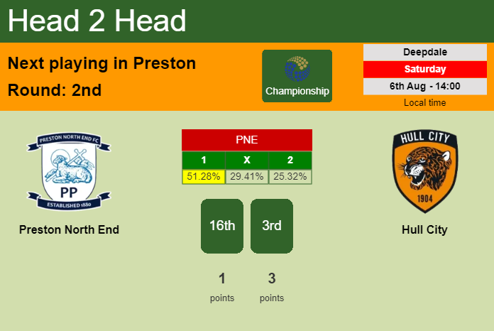 H2H, PREDICTION. Preston North End vs Hull City | Odds, preview, pick, kick-off time 06-08-2022 - Championship