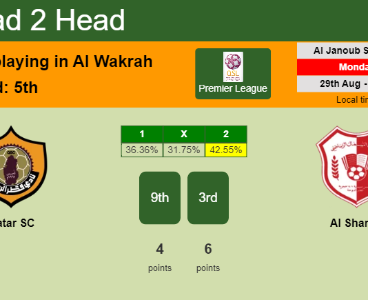 H2H, PREDICTION. Qatar SC vs Al Shamal | Odds, preview, pick, kick-off time - Premier League