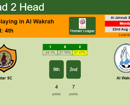 H2H, PREDICTION. Qatar SC vs Al Wakrah | Odds, preview, pick, kick-off time - Premier League