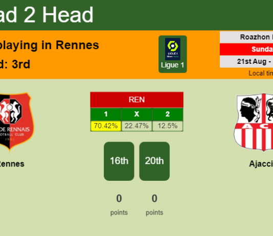 H2H, PREDICTION. Rennes vs Ajaccio | Odds, preview, pick, kick-off time 21-08-2022 - Ligue 1