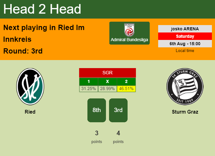 H2H, PREDICTION. Ried vs Sturm Graz | Odds, preview, pick, kick-off time - Admiral Bundesliga