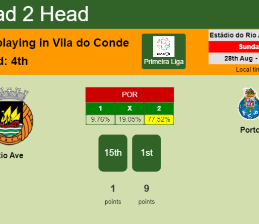 H2H, PREDICTION. Rio Ave vs Porto | Odds, preview, pick, kick-off time 28-08-2022 - Primeira Liga
