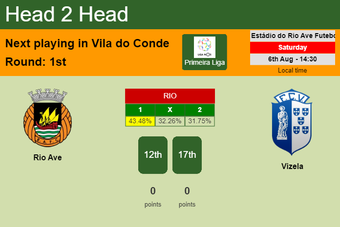 H2H, PREDICTION. Rio Ave vs Vizela | Odds, preview, pick, kick-off time 06-08-2022 - Primeira Liga
