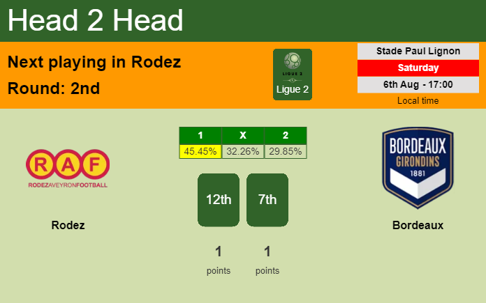 H2H, PREDICTION. Rodez vs Bordeaux | Odds, preview, pick, kick-off time 06-08-2022 - Ligue 2