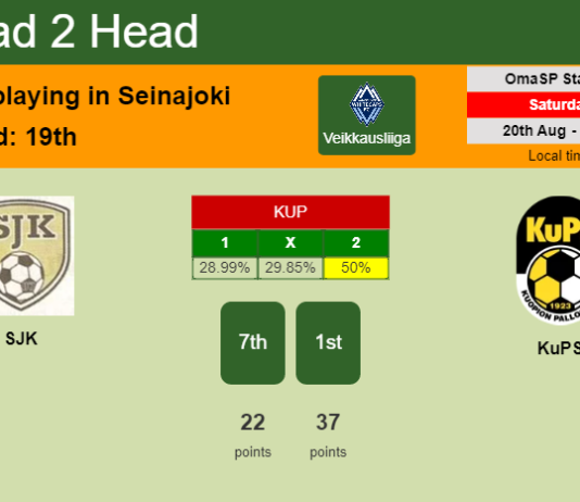 H2H, PREDICTION. SJK vs KuPS | Odds, preview, pick, kick-off time 20-08-2022 - Veikkausliiga