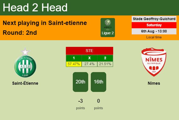 H2H, PREDICTION. Saint-Étienne vs Nîmes | Odds, preview, pick, kick-off time 06-08-2022 - Ligue 2