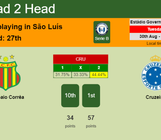 H2H, PREDICTION. Sampaio Corrêa vs Cruzeiro | Odds, preview, pick, kick-off time 30-08-2022 - Serie B