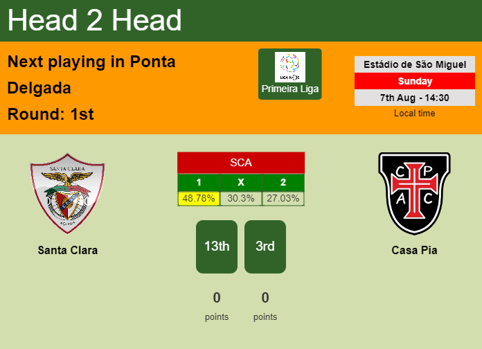 H2H, PREDICTION. Santa Clara vs Casa Pia | Odds, preview, pick, kick-off time 07-08-2022 - Primeira Liga