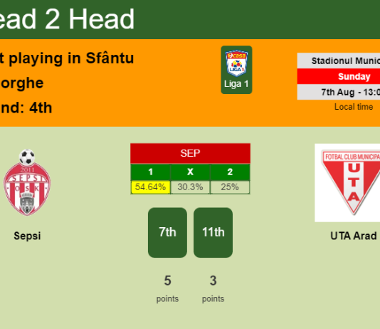 H2H, PREDICTION. Sepsi vs UTA Arad | Odds, preview, pick, kick-off time 07-08-2022 - Liga 1