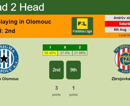 H2H, PREDICTION. Sigma Olomouc vs Zbrojovka Brno | Odds, preview, pick, kick-off time 06-08-2022 - Fortuna Liga