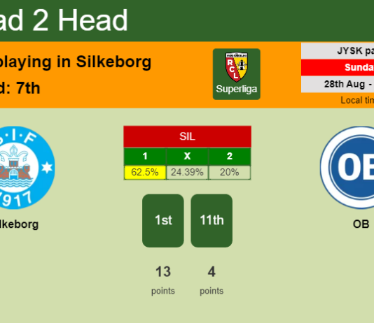 H2H, PREDICTION. Silkeborg vs OB | Odds, preview, pick, kick-off time 28-08-2022 - Superliga