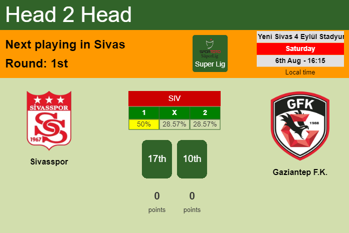 H2H, PREDICTION. Sivasspor vs Gaziantep F.K. | Odds, preview, pick, kick-off time 06-08-2022 - Super Lig