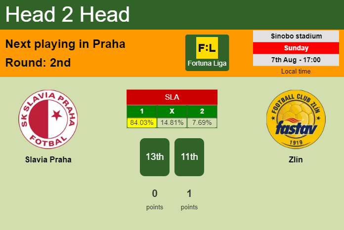 H2H, PREDICTION. Slavia Praha vs Zlín | Odds, preview, pick, kick-off time 07-08-2022 - Fortuna Liga