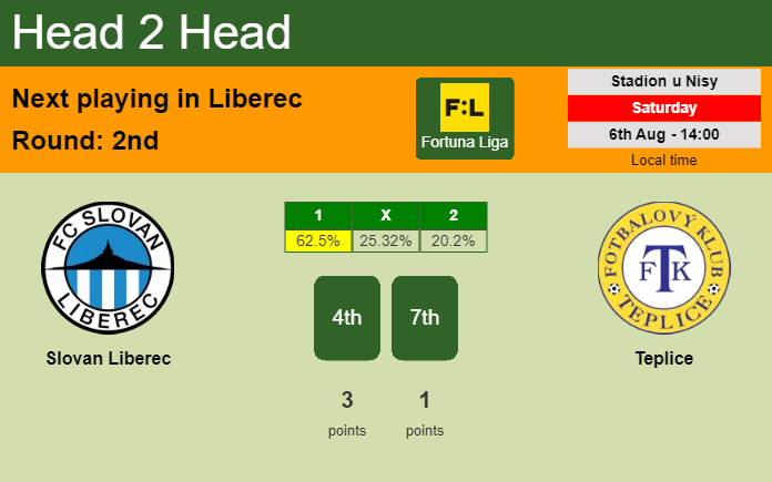 H2H, PREDICTION. Slovan Liberec vs Teplice | Odds, preview, pick, kick-off time 06-08-2022 - Fortuna Liga