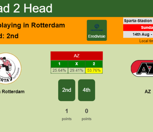 H2H, PREDICTION. Sparta Rotterdam vs AZ | Odds, preview, pick, kick-off time 14-08-2022 - Eredivisie