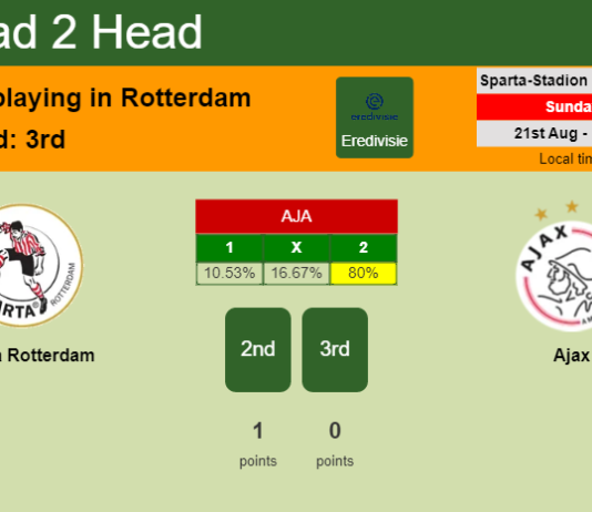 H2H, PREDICTION. Sparta Rotterdam vs Ajax | Odds, preview, pick, kick-off time 21-08-2022 - Eredivisie