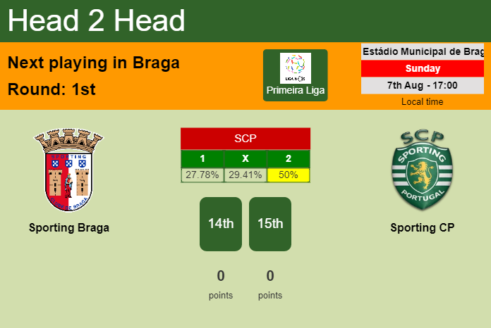 H2H, PREDICTION. Sporting Braga vs Sporting CP | Odds, preview, pick, kick-off time 07-08-2022 - Primeira Liga