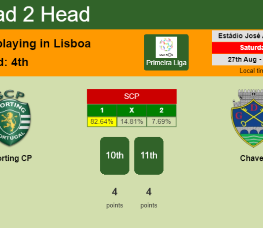 H2H, PREDICTION. Sporting CP vs Chaves | Odds, preview, pick, kick-off time 27-08-2022 - Primeira Liga