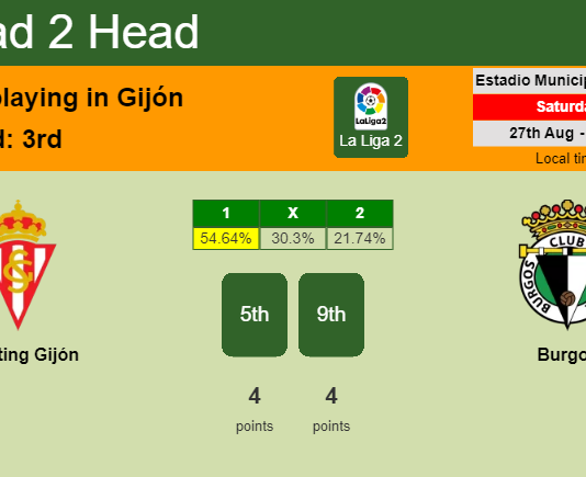 H2H, PREDICTION. Sporting Gijón vs Burgos | Odds, preview, pick, kick-off time 27-08-2022 - La Liga 2