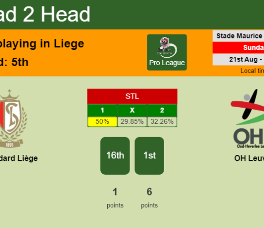 H2H, PREDICTION. Standard Liège vs OH Leuven | Odds, preview, pick, kick-off time 21-08-2022 - Pro League