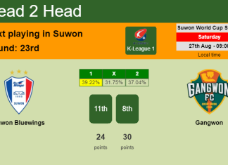 H2H, PREDICTION. Suwon Bluewings vs Gangwon | Odds, preview, pick, kick-off time 27-08-2022 - K-League 1