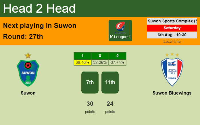 H2H, PREDICTION. Suwon vs Suwon Bluewings | Odds, preview, pick, kick-off time 06-08-2022 - K-League 1