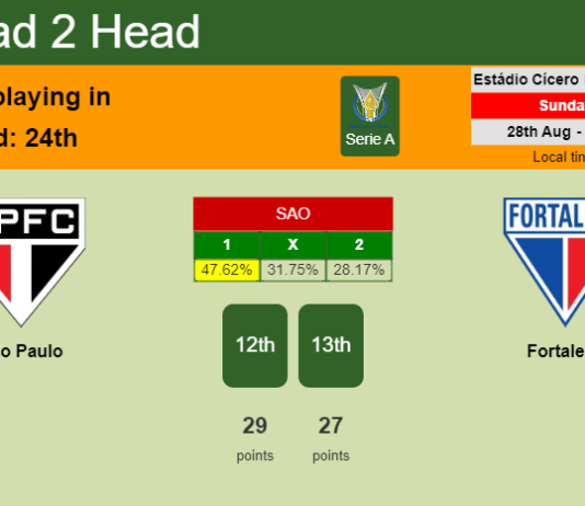 H2H, PREDICTION. São Paulo vs Fortaleza | Odds, preview, pick, kick-off time 28-08-2022 - Serie A