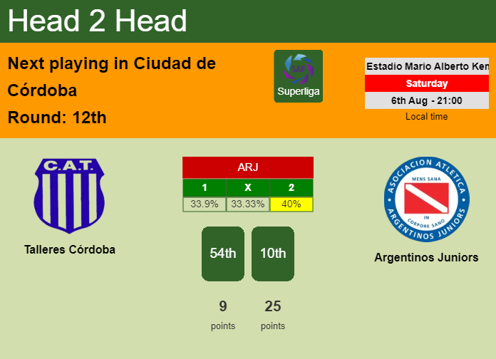 H2H, PREDICTION. Talleres Córdoba vs Argentinos Juniors | Odds, preview, pick, kick-off time 06-08-2022 - Superliga
