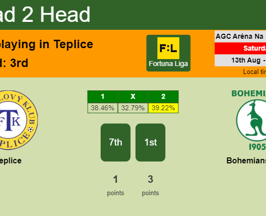 H2H, PREDICTION. Teplice vs Bohemians 1905 | Odds, preview, pick, kick-off time 13-08-2022 - Fortuna Liga