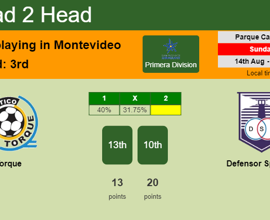 H2H, PREDICTION. Torque vs Defensor Sporting | Odds, preview, pick, kick-off time 14-08-2022 - Primera Division