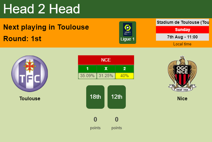 H2H, PREDICTION. Toulouse vs Nice | Odds, preview, pick, kick-off time 07-08-2022 - Ligue 1