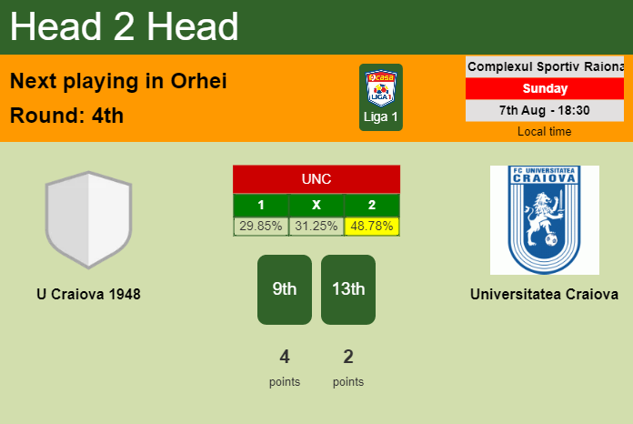 H2H, PREDICTION. U Craiova 1948 vs Universitatea Craiova | Odds, preview, pick, kick-off time 07-08-2022 - Liga 1