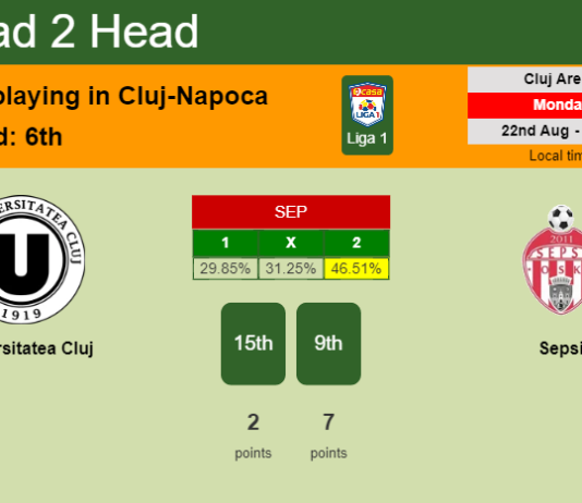 H2H, PREDICTION. Universitatea Cluj vs Sepsi | Odds, preview, pick, kick-off time 22-08-2022 - Liga 1