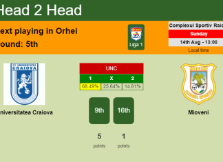 H2H, PREDICTION. Universitatea Craiova vs Mioveni | Odds, preview, pick, kick-off time 14-08-2022 - Liga 1