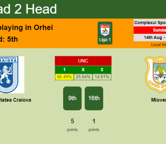 H2H, PREDICTION. Universitatea Craiova vs Mioveni | Odds, preview, pick, kick-off time 14-08-2022 - Liga 1