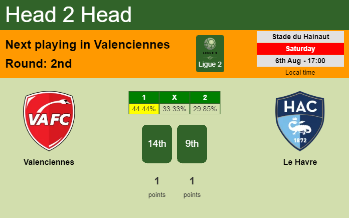 H2H, PREDICTION. Valenciennes vs Le Havre | Odds, preview, pick, kick-off time 06-08-2022 - Ligue 2