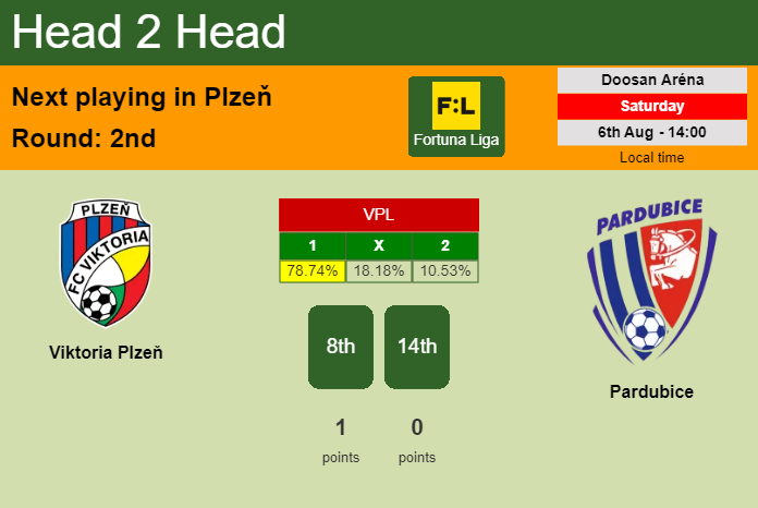 H2H, PREDICTION. Viktoria Plzeň vs Pardubice | Odds, preview, pick, kick-off time - Fortuna Liga