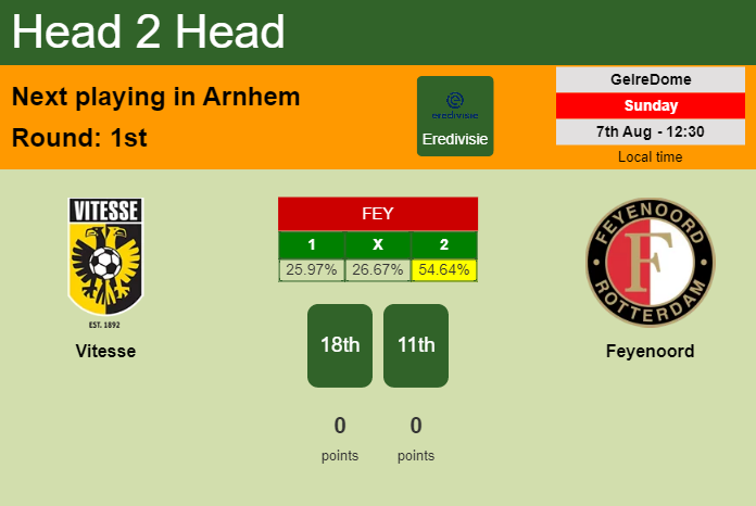 H2H, PREDICTION. Vitesse vs Feyenoord | Odds, preview, pick, kick-off time 07-08-2022 - Eredivisie
