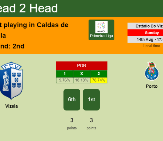 H2H, PREDICTION. Vizela vs Porto | Odds, preview, pick, kick-off time 14-08-2022 - Primeira Liga