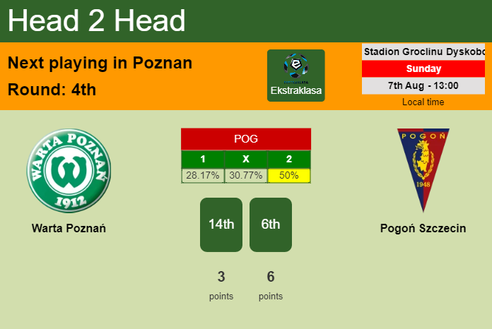 H2H, PREDICTION. Warta Poznań vs Pogoń Szczecin | Odds, preview, pick, kick-off time 07-08-2022 - Ekstraklasa