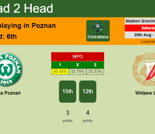 H2H, PREDICTION. Warta Poznań vs Widzew Lodz | Odds, preview, pick, kick-off time 20-08-2022 - Ekstraklasa