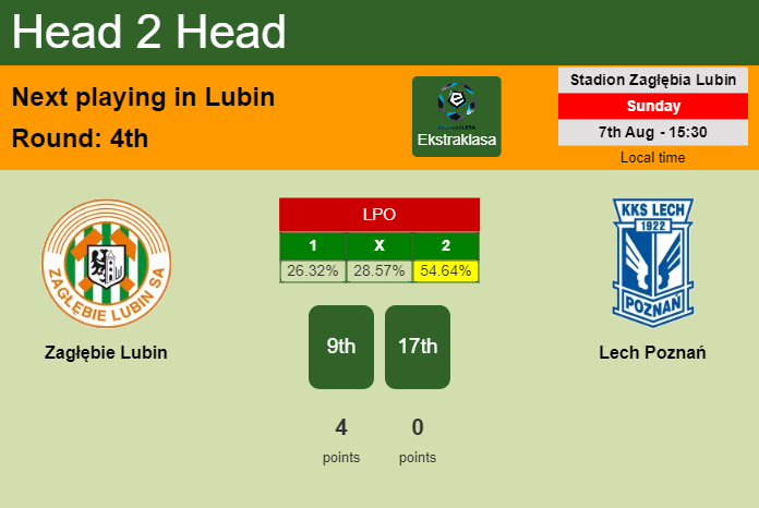 H2H, PREDICTION. Zagłębie Lubin vs Lech Poznań | Odds, preview, pick, kick-off time 07-08-2022 - Ekstraklasa