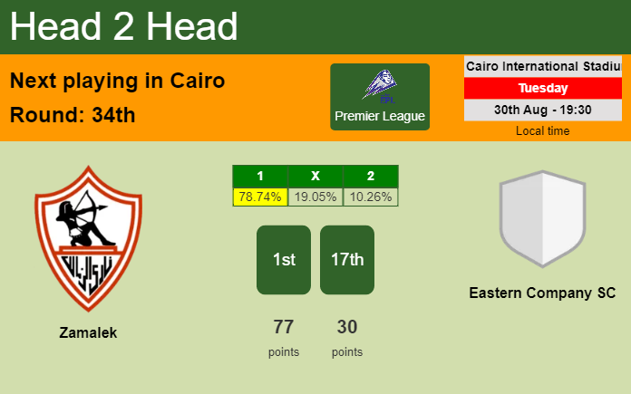 H2H, PREDICTION. Zamalek vs Eastern Company SC | Odds, preview, pick, kick-off time 30-08-2022 - Premier League