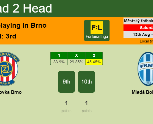 H2H, PREDICTION. Zbrojovka Brno vs Mladá Boleslav | Odds, preview, pick, kick-off time 13-08-2022 - Fortuna Liga