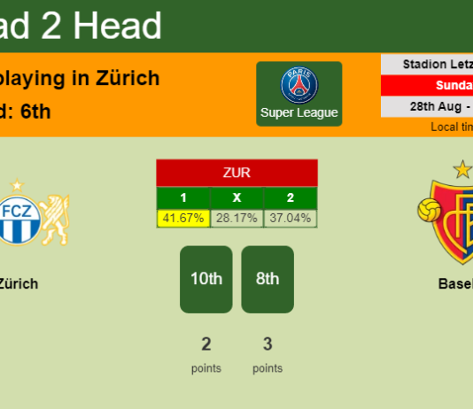 H2H, PREDICTION. Zürich vs Basel | Odds, preview, pick, kick-off time 28-08-2022 - Super League