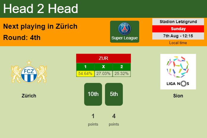 H2H, PREDICTION. Zürich vs Sion | Odds, preview, pick, kick-off time 07-08-2022 - Super League