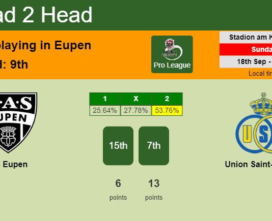 H2H, PREDICTION. AS Eupen vs Union Saint-Gilloise | Odds, preview, pick, kick-off time 18-09-2022 - Pro League